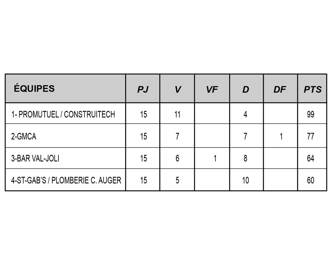 Cette semaine dans la ligue commerciale de hockey CGW