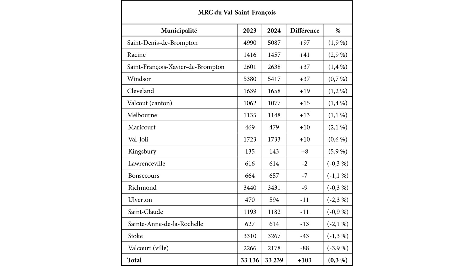 Légère augmentation des populations dans la région