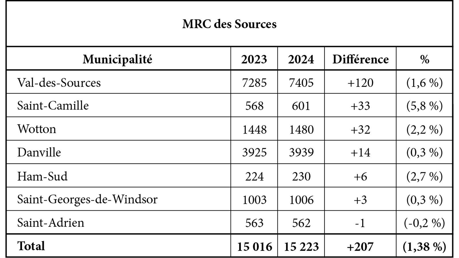 Légère augmentation des populations dans la région